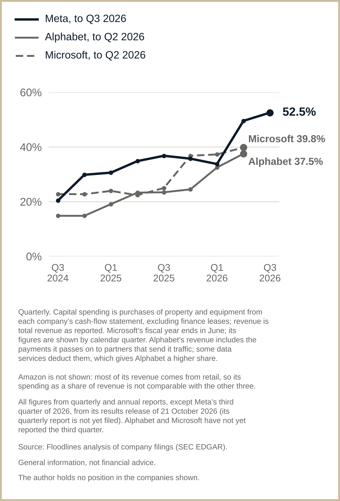 Line chart, quarterly, Q3 2024 to Q3 2026: capital spending as a share of revenue. Meta's reached 52.5% in Q3 2026; in Q2 2026 Microsoft's was 39.8% and Alphabet's 37.5%, on total revenue. Amazon is not shown.