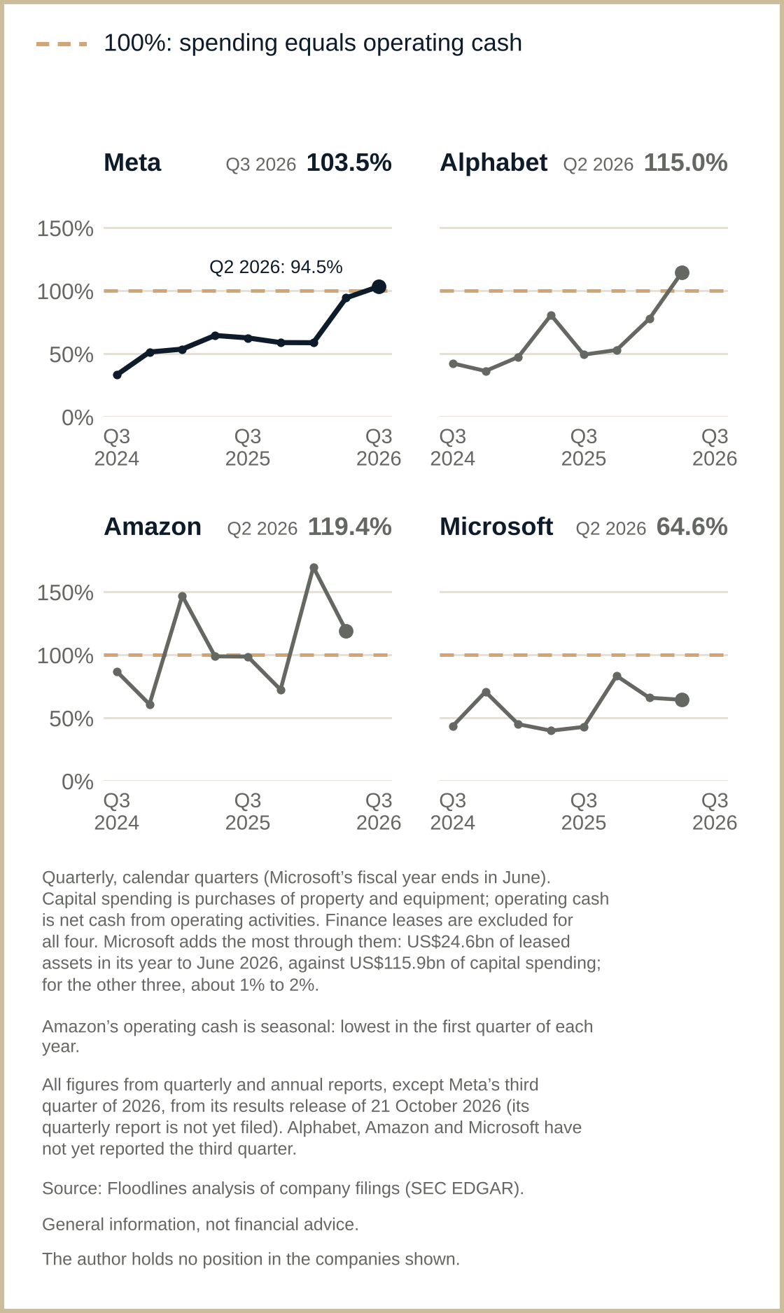 Four line charts, quarterly, Q3 2024 to Q3 2026: capital spending as a share of operating cash flow. Meta's was 103.5% in Q3 2026, up from 94.5% in Q2. In Q2 2026 Alphabet's was 115.0%, Amazon's 119.4% and Microsoft's 64.6%. A line at 100% marks spending equal to operating cash.
