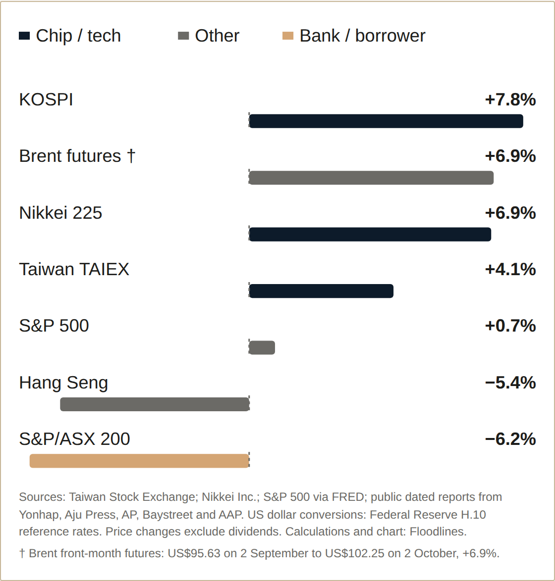 Oil and chip-heavy markets rose; Australia and Hong Kong fell