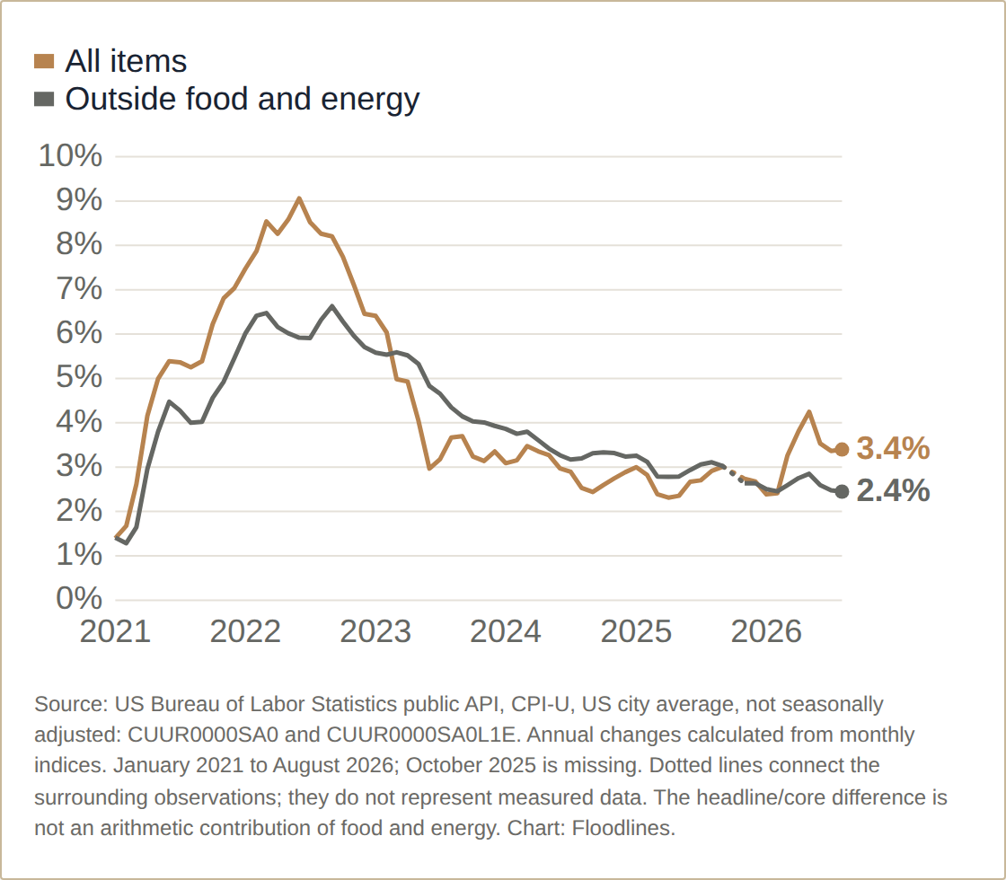 US inflation cooled from 2022, then the energy gap reopened