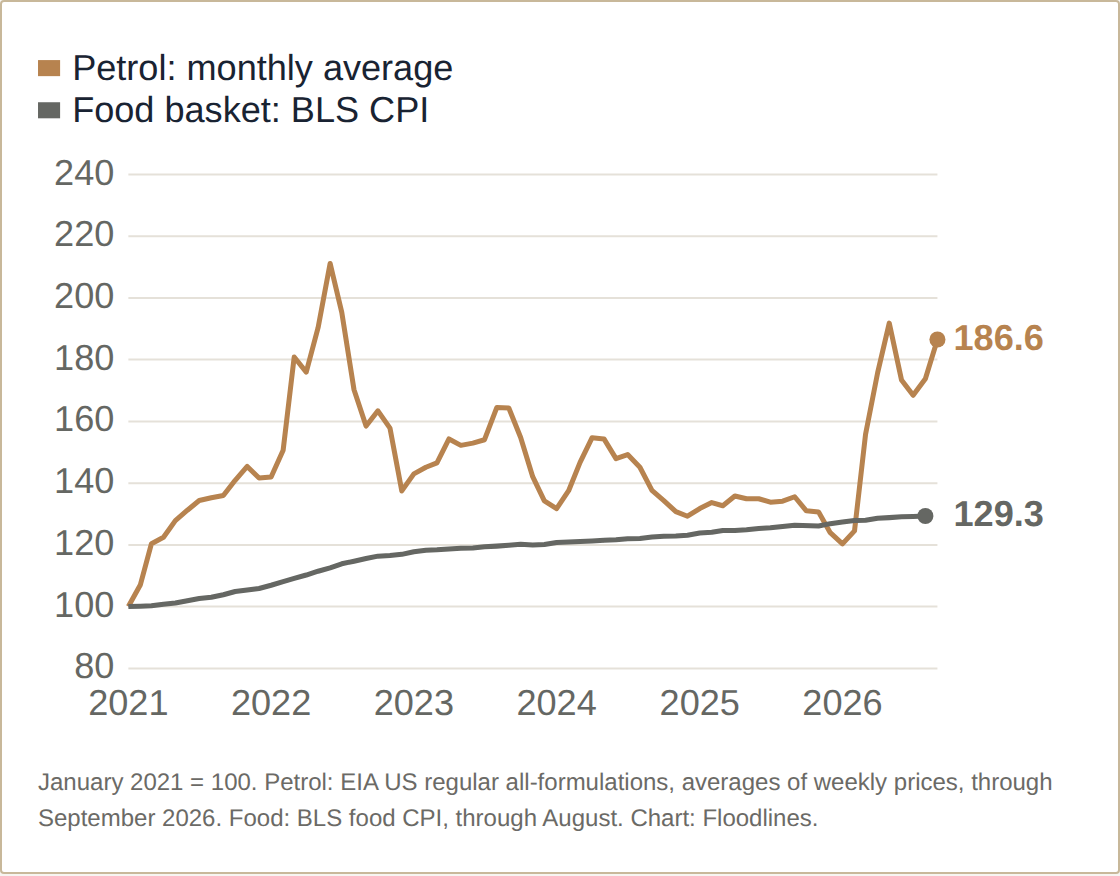 The pump jumps; food prices climb more steadily