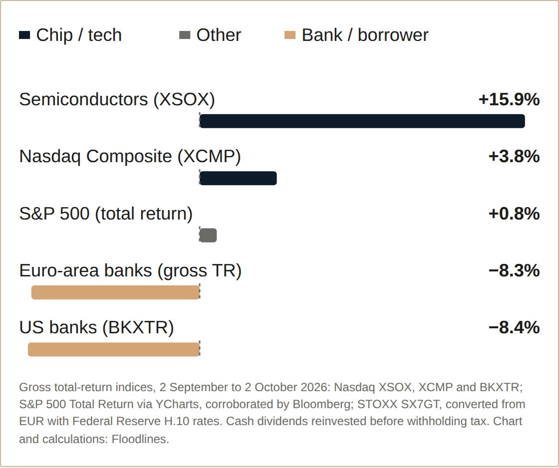Tech rose while US and euro-area banks fell
