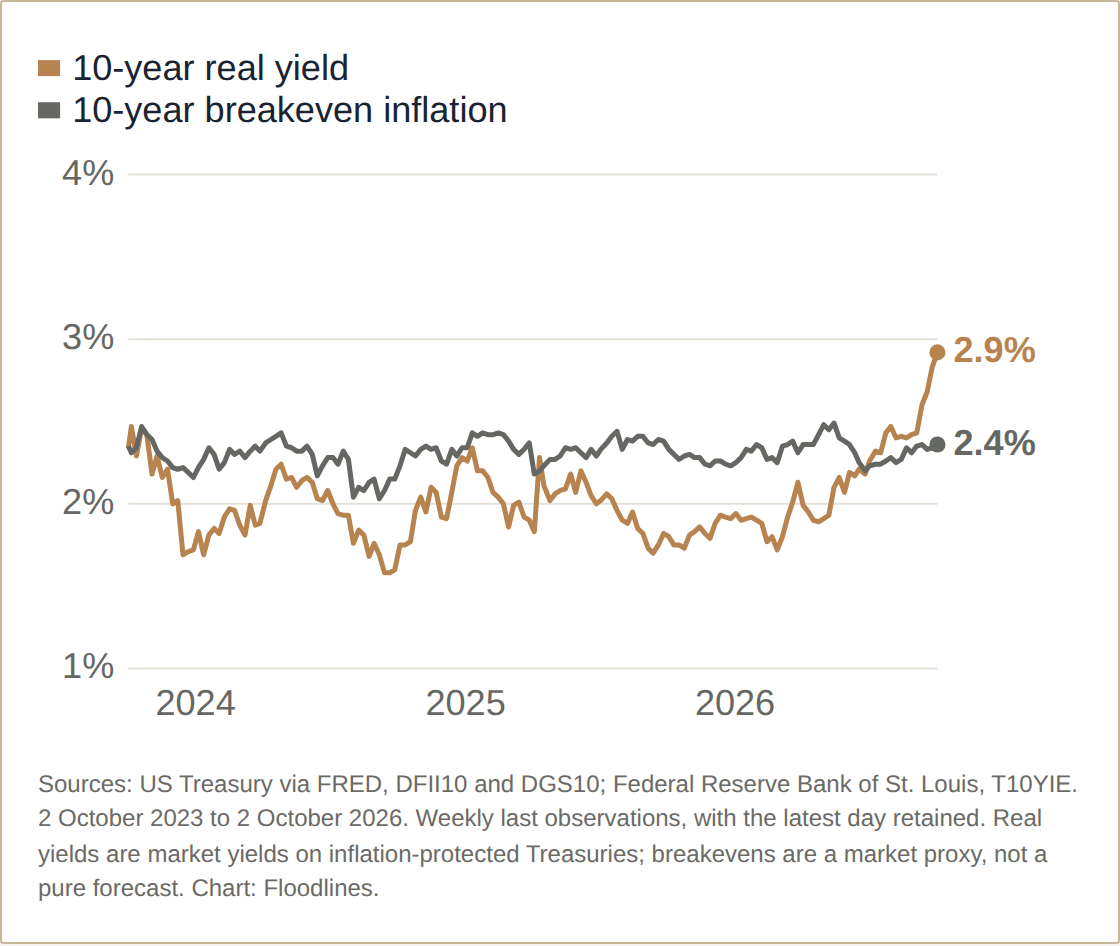 Real borrowing costs climbed; breakeven inflation stayed near 2.4%
