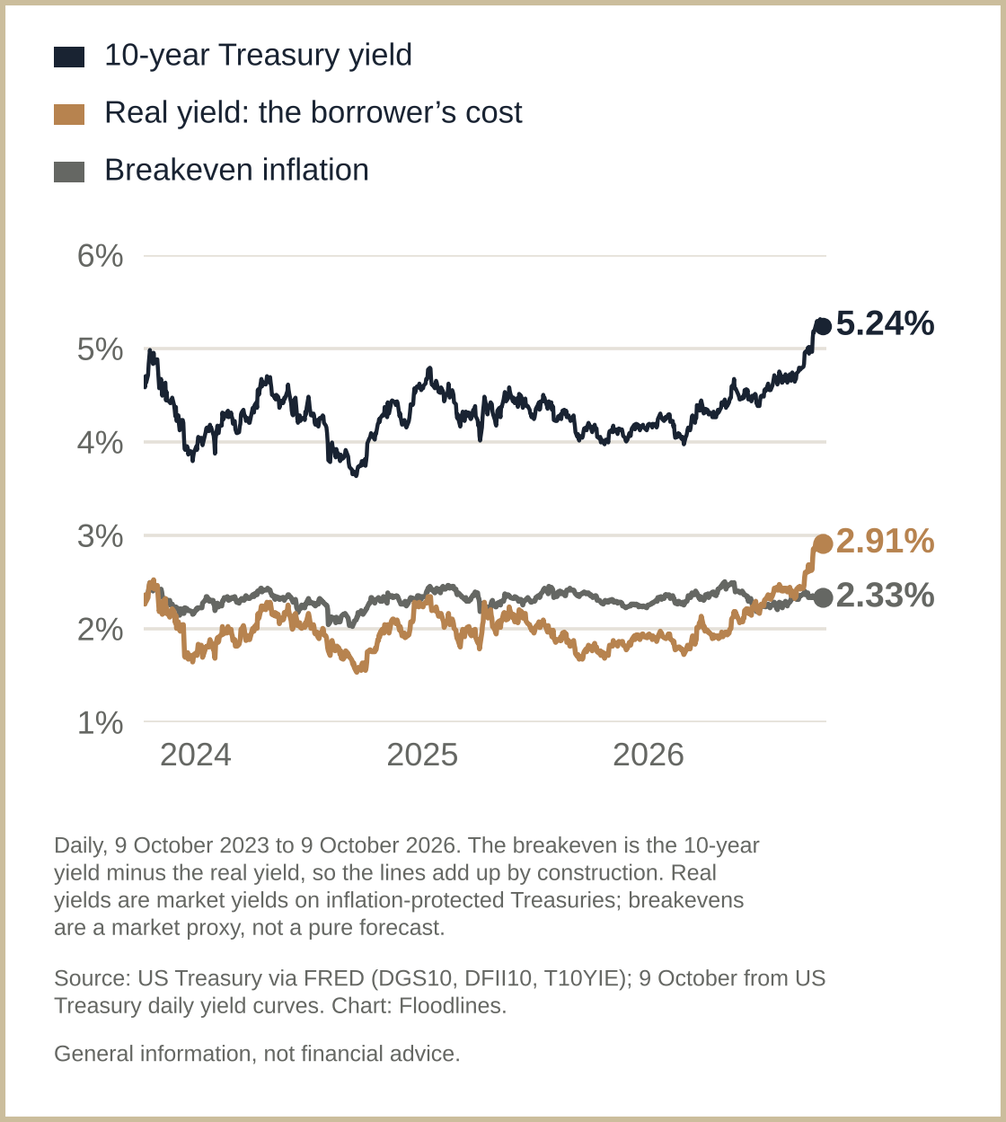 The 10-year rose on real yields, not on inflation expectations