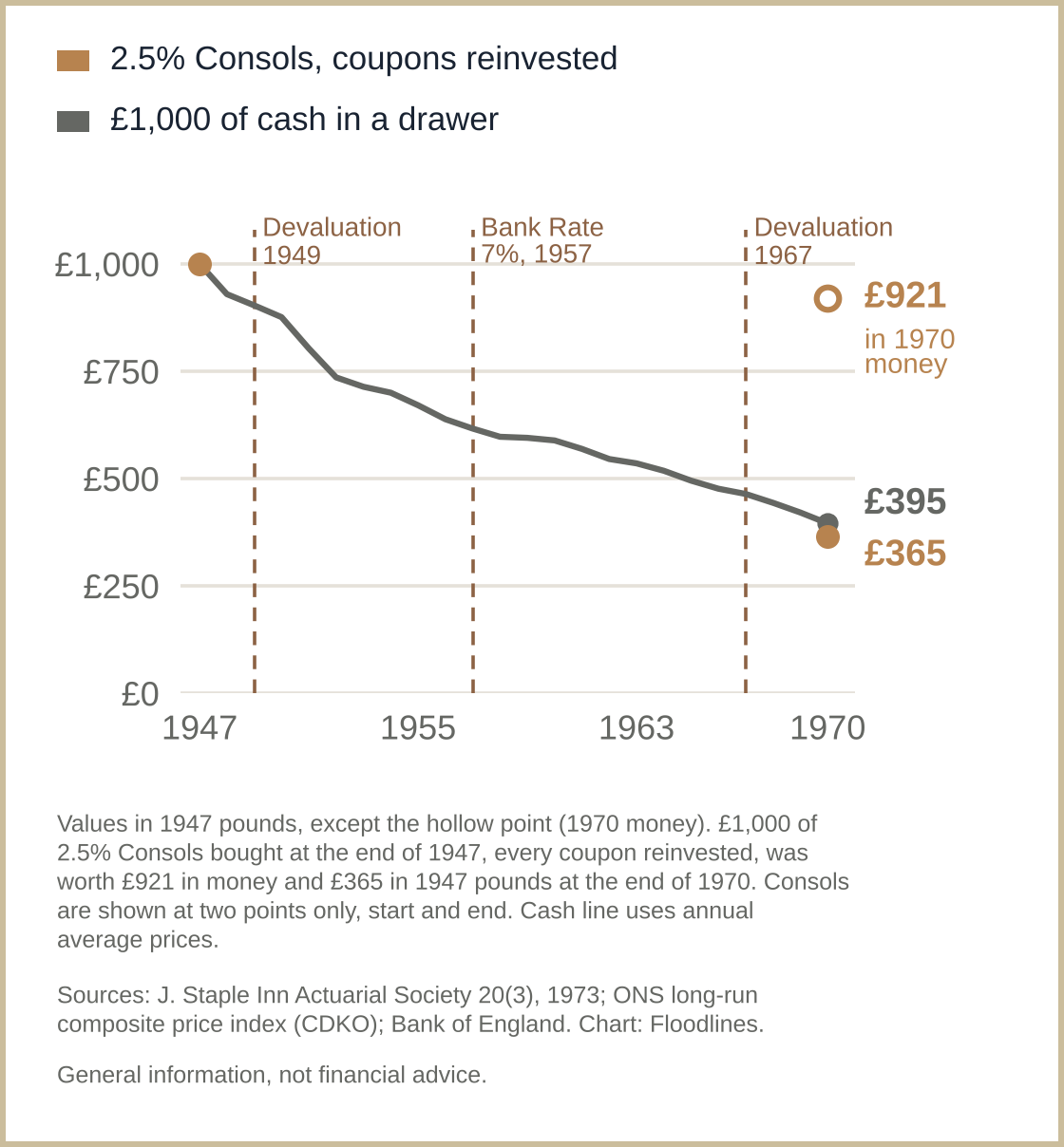 Britain could always borrow; its bondholders still lost
