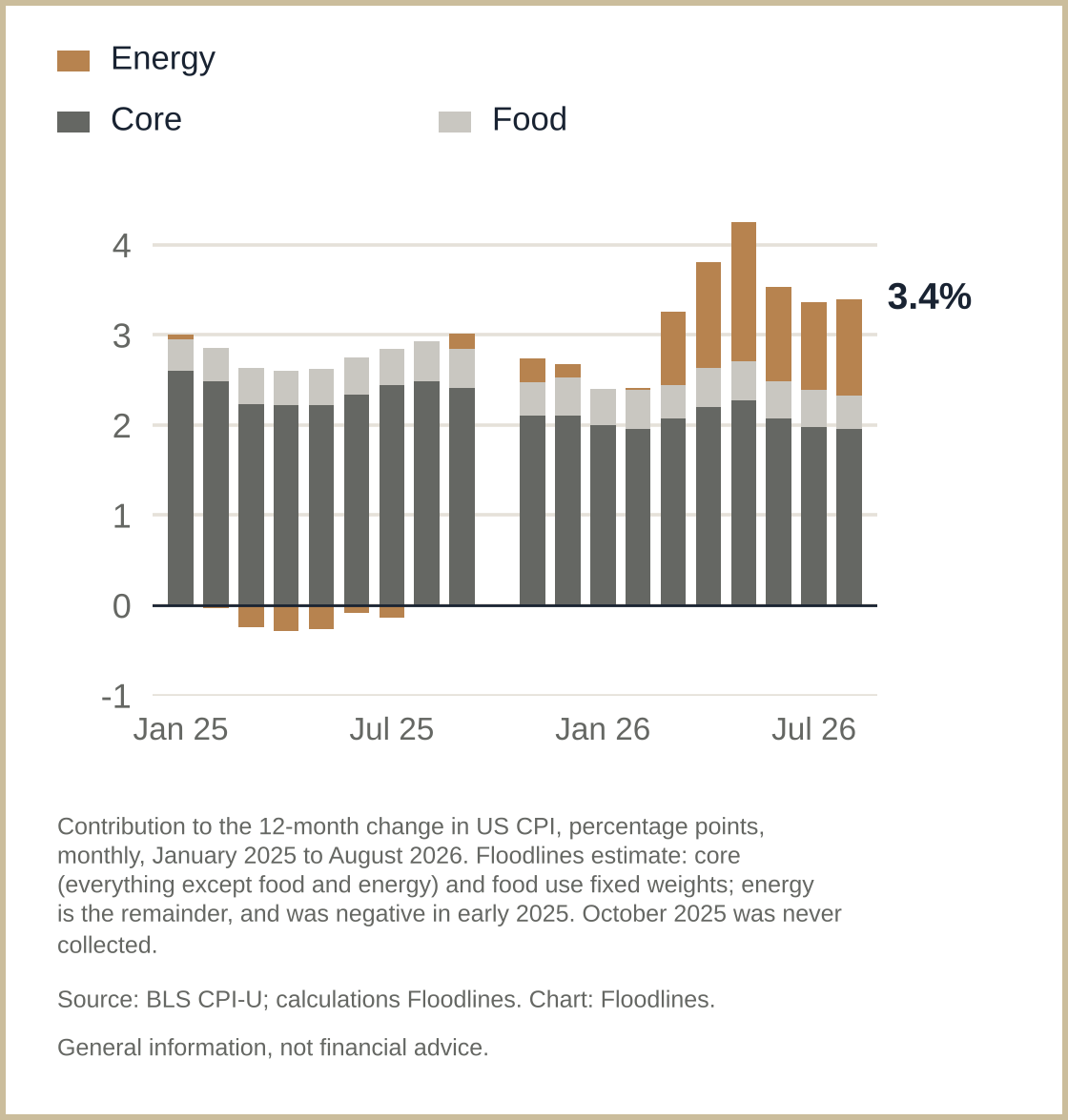 Energy is what pushed US inflation up this year