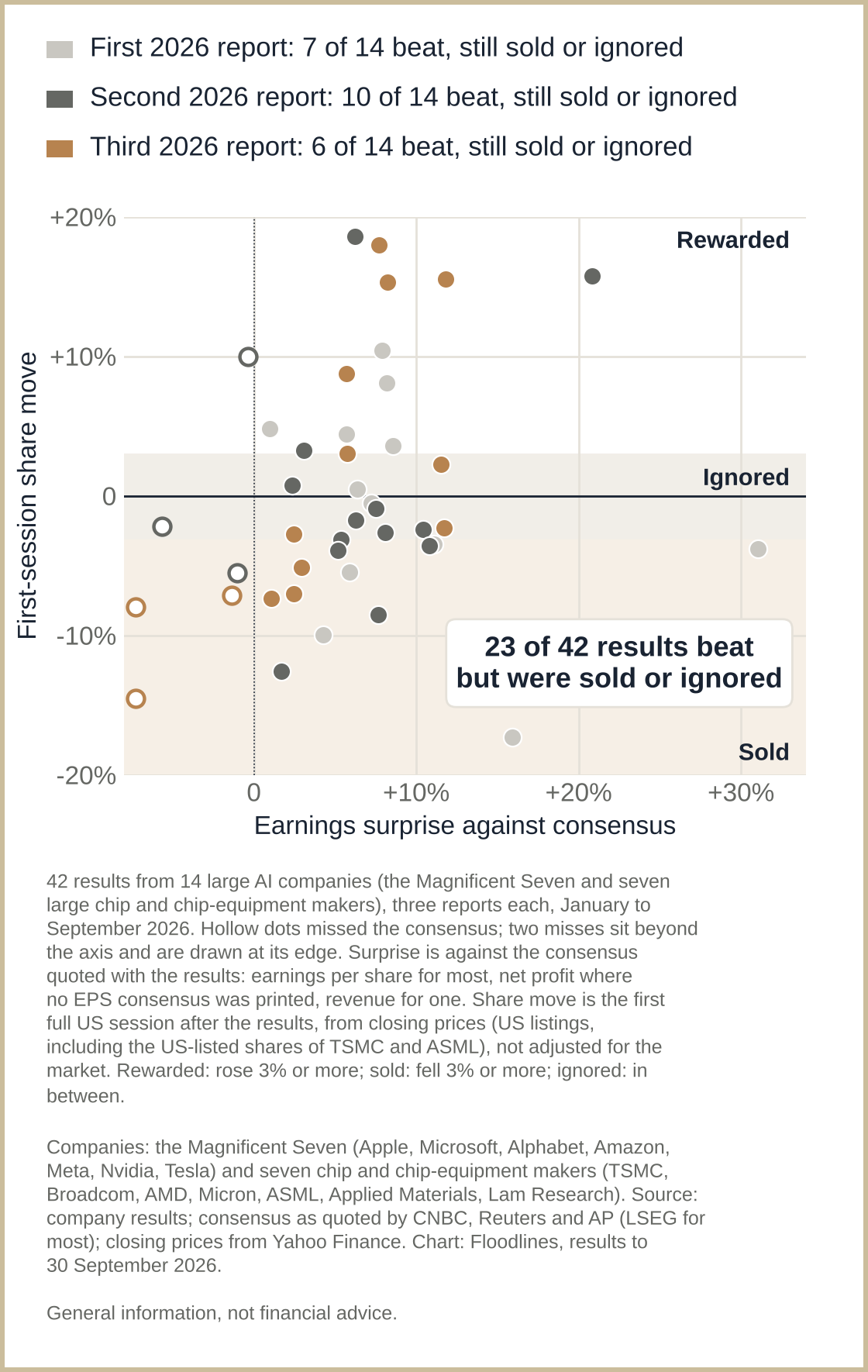 Of 42 results this year, 23 beat forecasts but were sold or ignored