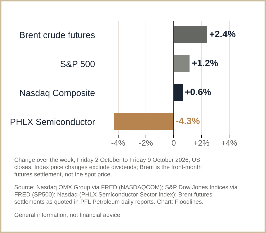 Over the week chips fell 4.3% while the S&P 500 and Brent futures rose