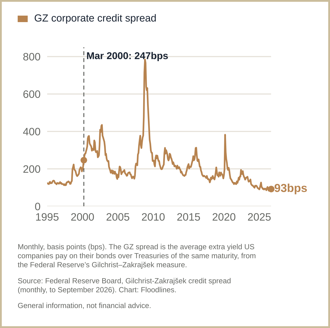Credit had been getting dearer for a year by March 2000; today the GZ spread is near its lowest tenth since 1973