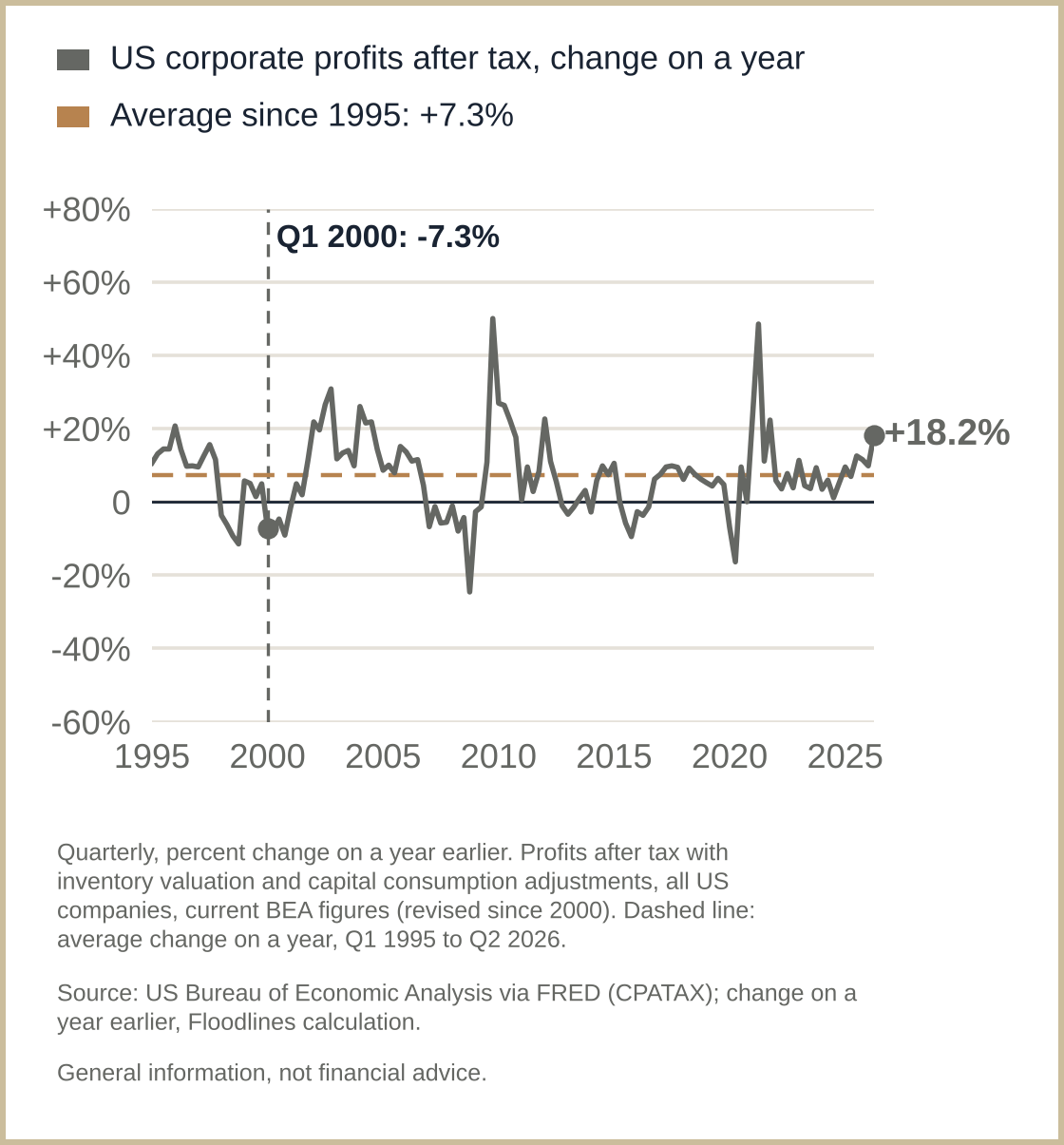 Profits of all US companies were falling in early 2000; in the second quarter of 2026 they rose 18.2% on a year