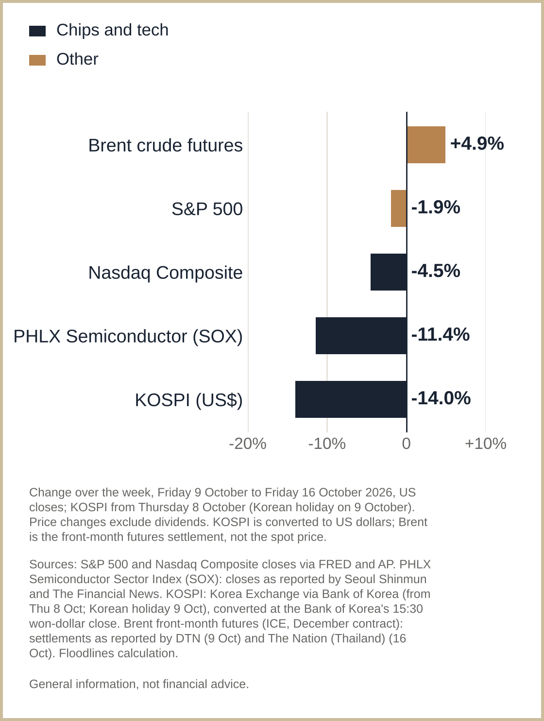 Over the week the KOSPI fell 14% in US dollars and the chip index 11%, against 4.5% for the Nasdaq Composite