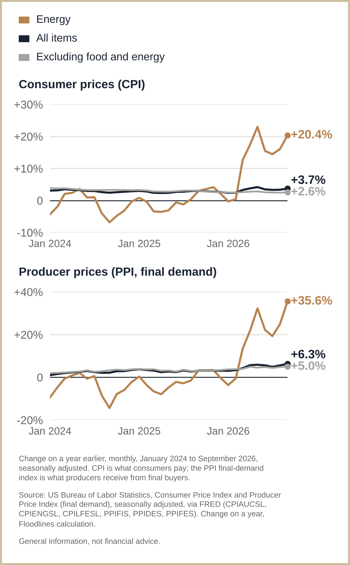 Energy is what took off this year: up 20.4% on a year in consumer prices and 35.6% in producer prices; consumer prices outside food and energy are up 2.6%