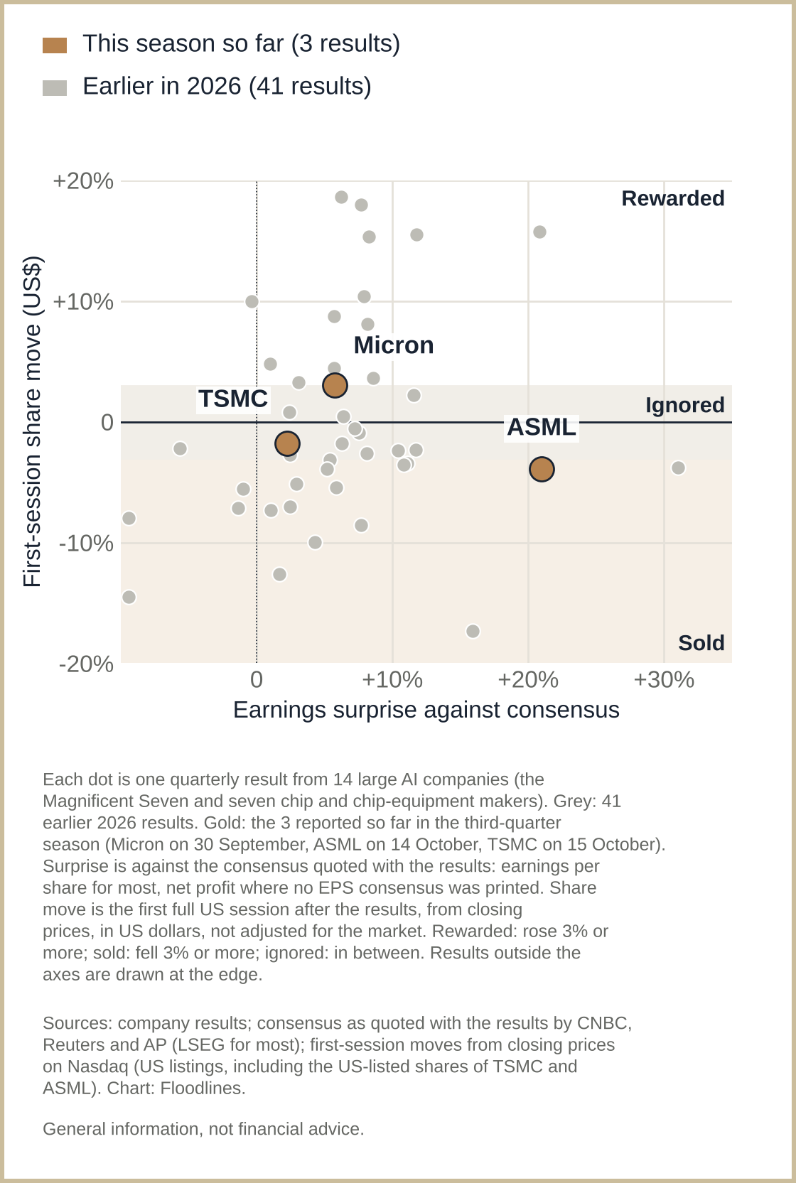 Beating estimates has not been enough: all three AI results this season beat, and only one was rewarded, by a whisker