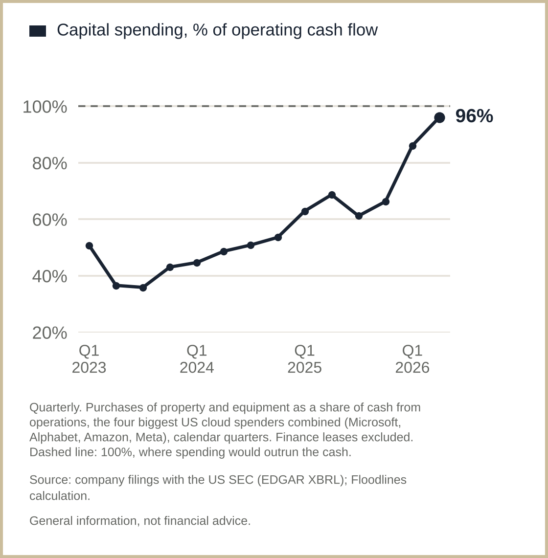 In the second quarter of 2026 the four biggest cloud spenders' capital spending used 96% of their operating cash, up from 61% to 69% through 2025